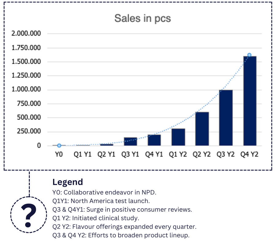 Sales in pcs