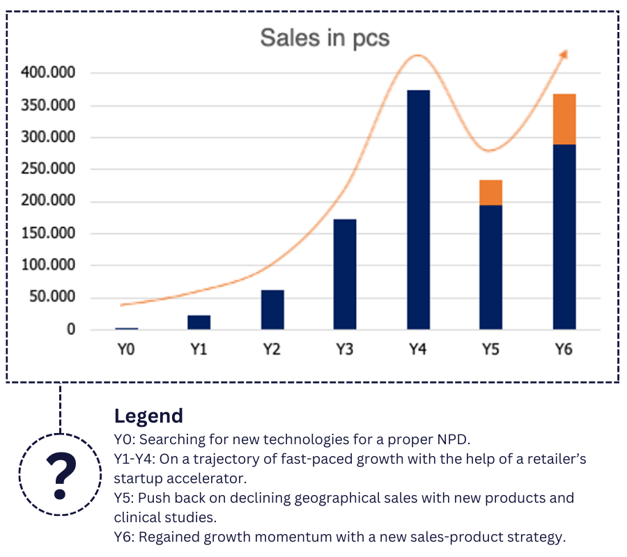 Sales in pcs